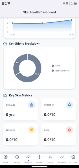 Wellnia Skin Health Dashboard with key skin metrics like hydration, wrinkles, and acne